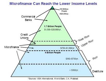 Peer to Peer Lending